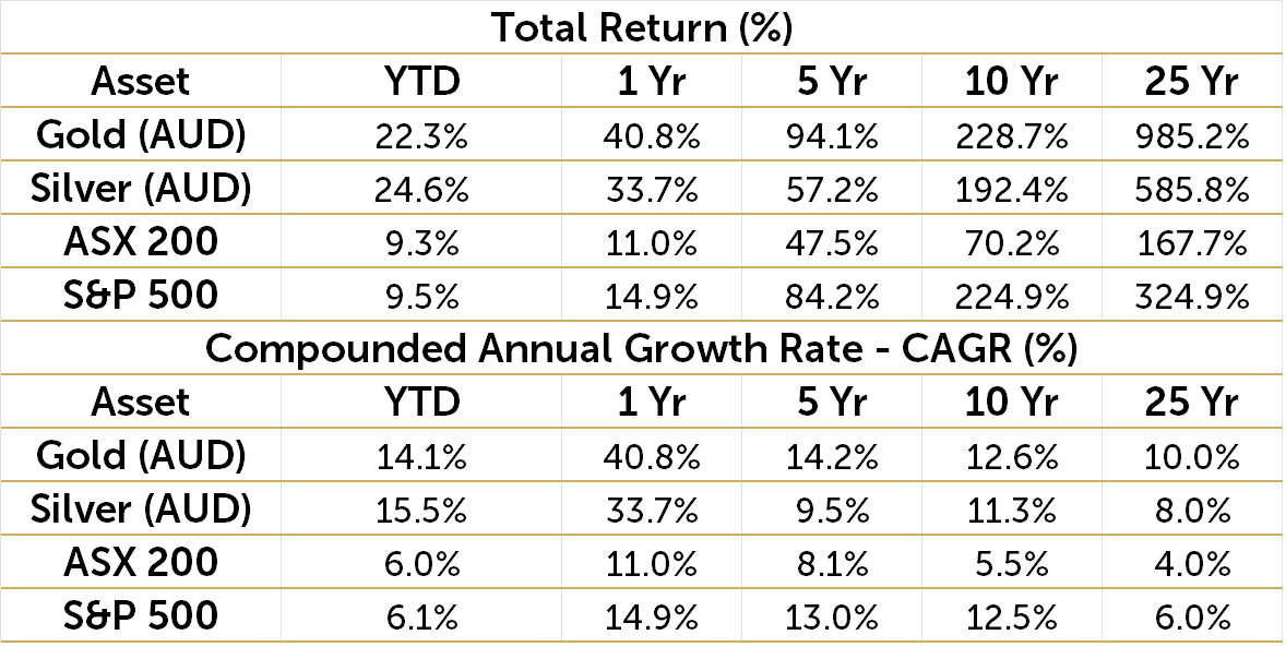 Table 1: Key Asset Class Returns Table Over Multiple Time Horizons