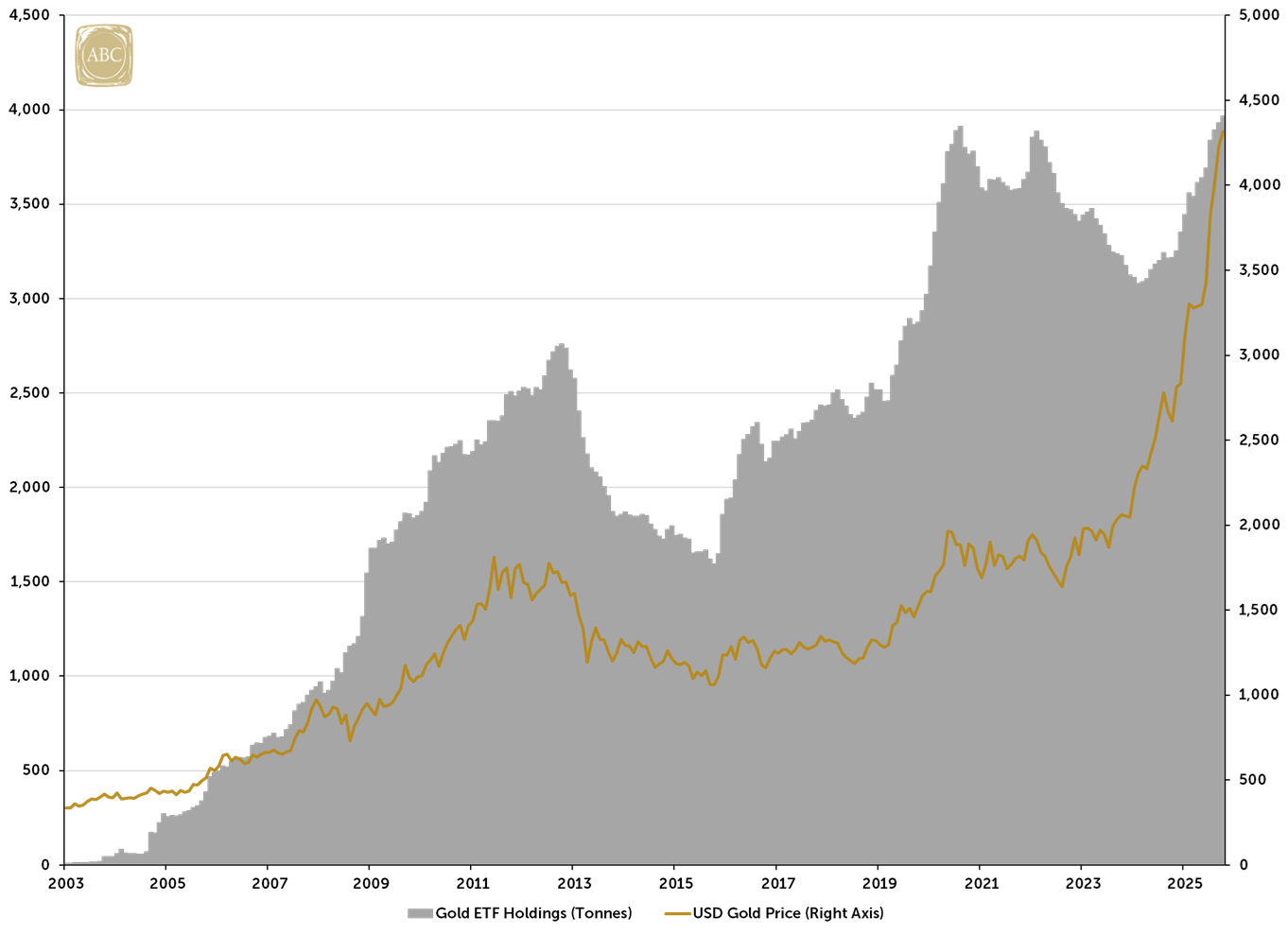 Figure 2: Gold in USD & Gold ETF Holdings (Mar 2003–Dec 2025)