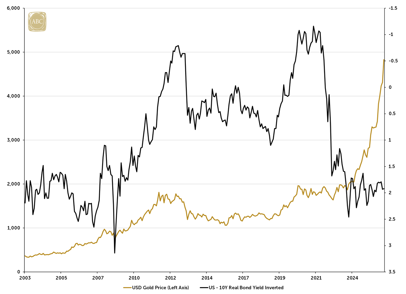 Figure 1: Gold in USD & US 10Y Real Bond Yield Inverted (Jan 2003–Jan 2026)