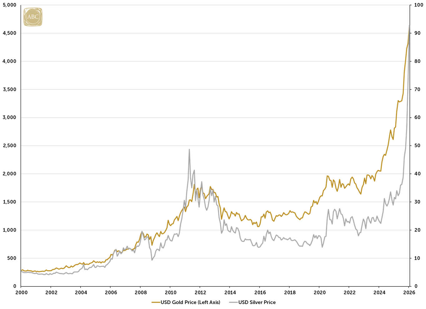 Gold, Silver & Stock Market Updates & News | ABC Bullion