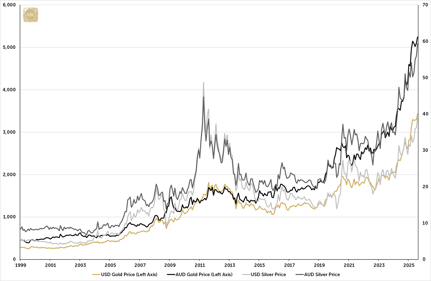 Gold & SIlver Investment Returns & Statistics | ABC Bullion