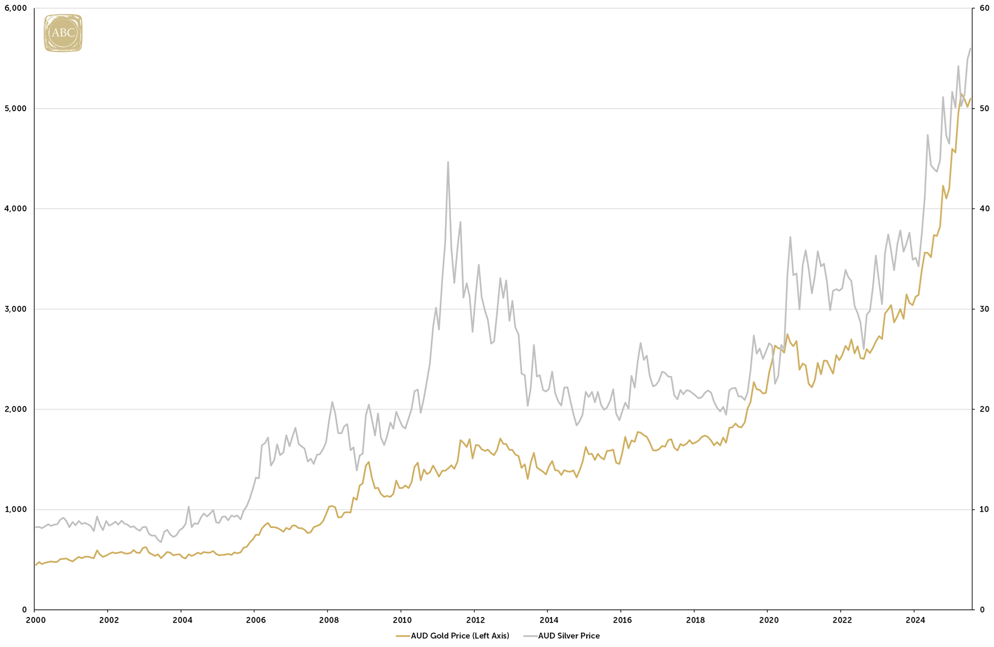 Figure 1: Gold and Silver in AUD (Jan 2000 – July 2025)