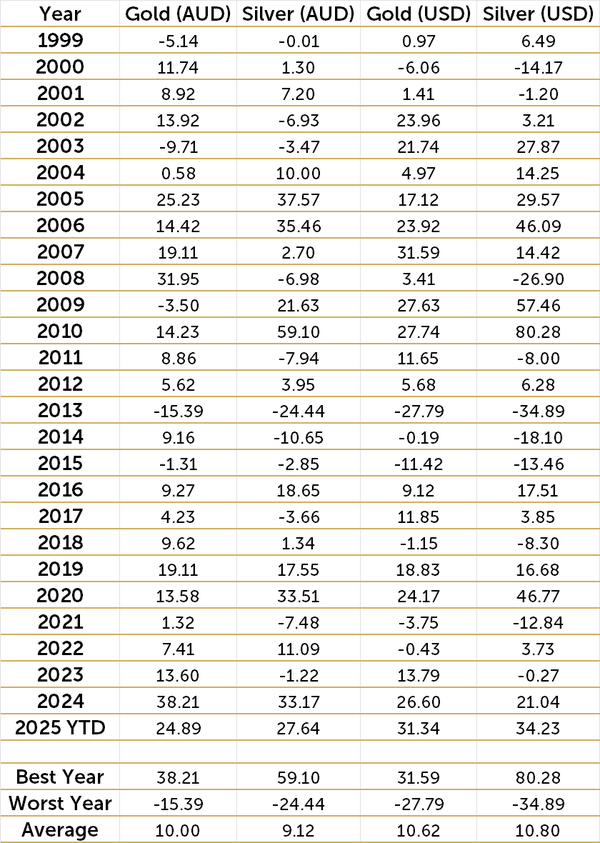 Table 3: Annual Calendar Year Returns - Gold and Silver in AUD and USD (Jan 1999 to Aug 2025)