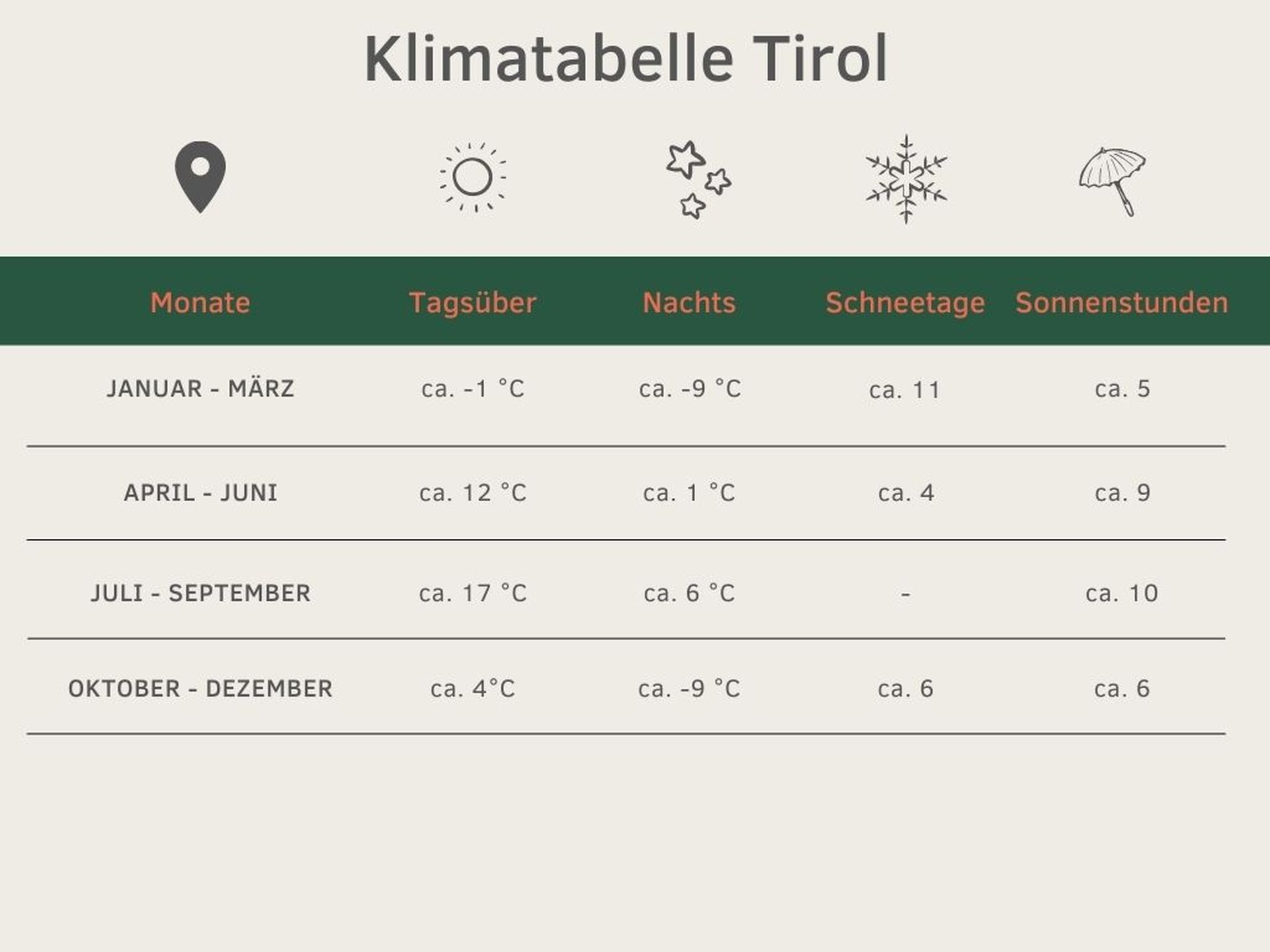 Klimatabelle Tirol Überblick Wetter beste Reisezeit