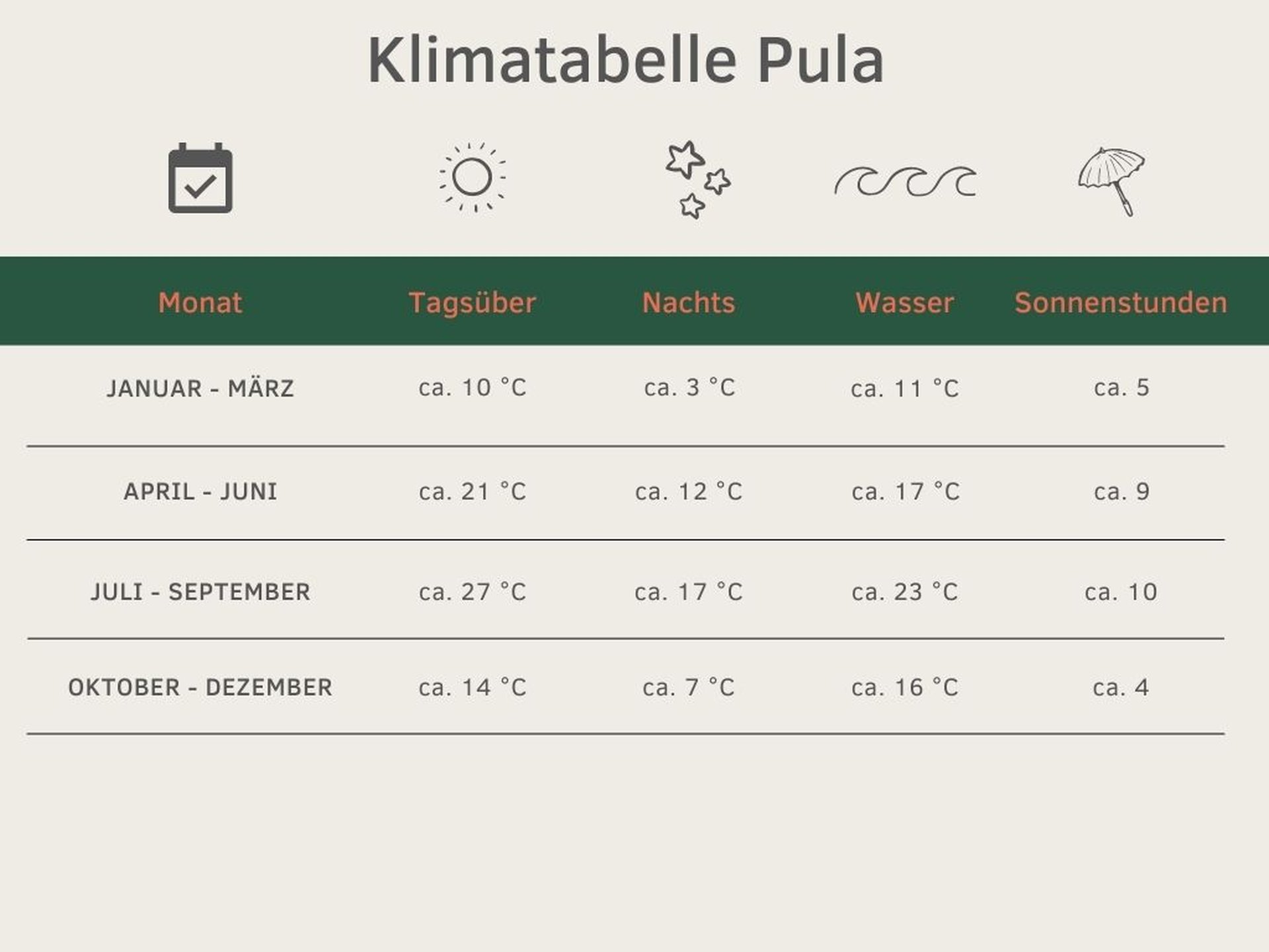 Klimatabelle Pula beste Reisezeit