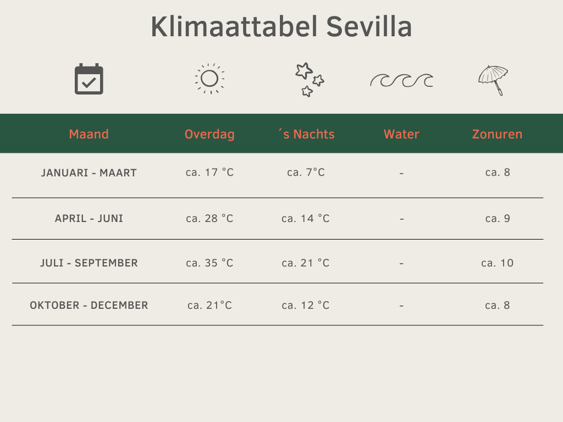 Beste reistijd Sevilla - Klimatabelle Template 1