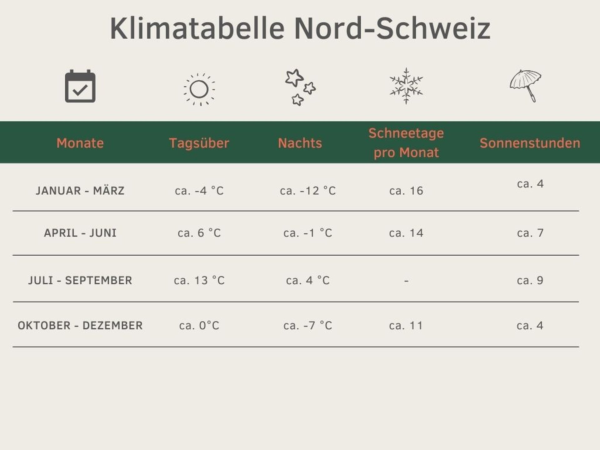 Klimatabelle Schweiz beste Reisezeit Wanderurlaub Winterurlaub Sommerurlaub