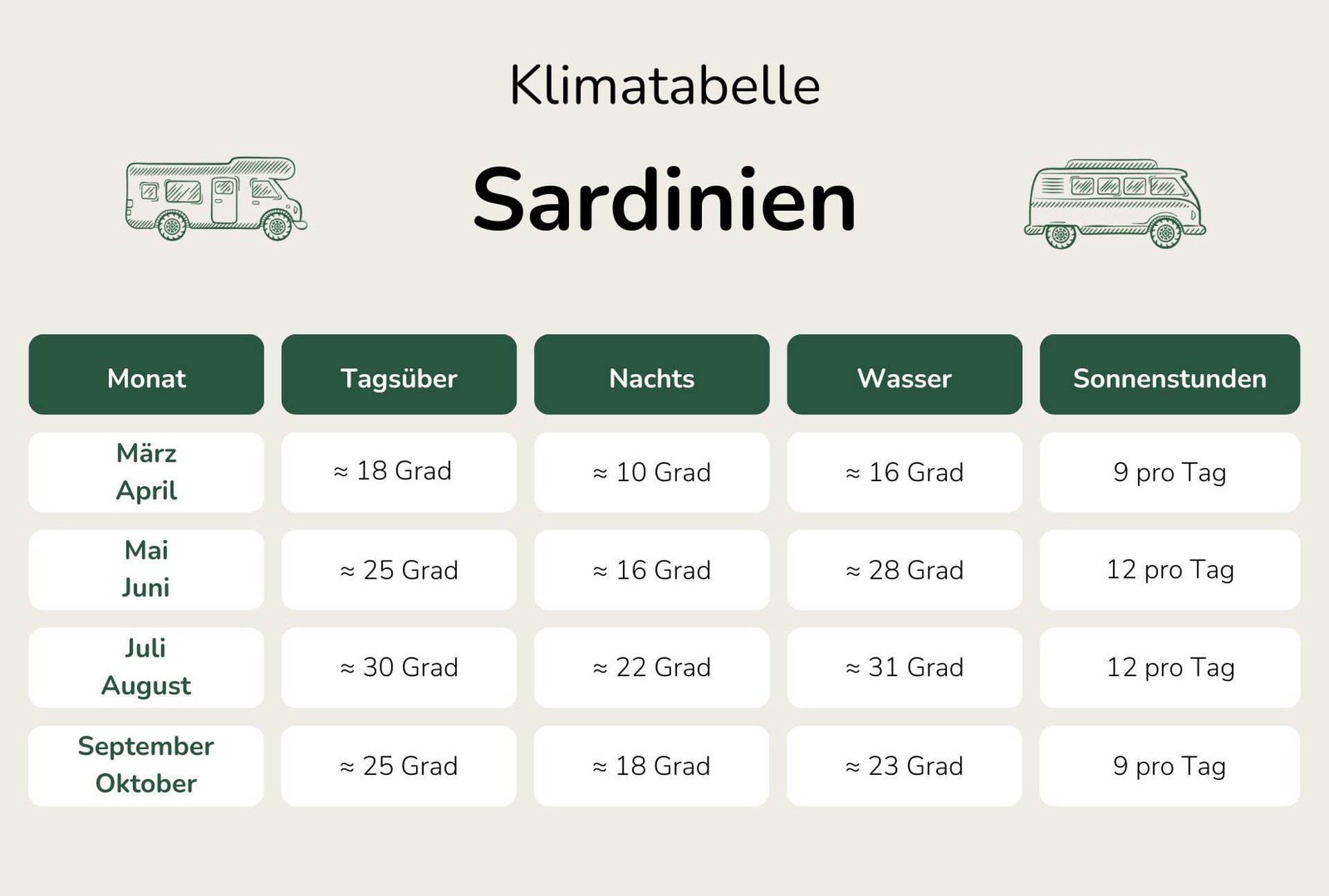 Klimatabelle beste Reisezeit Sardinien