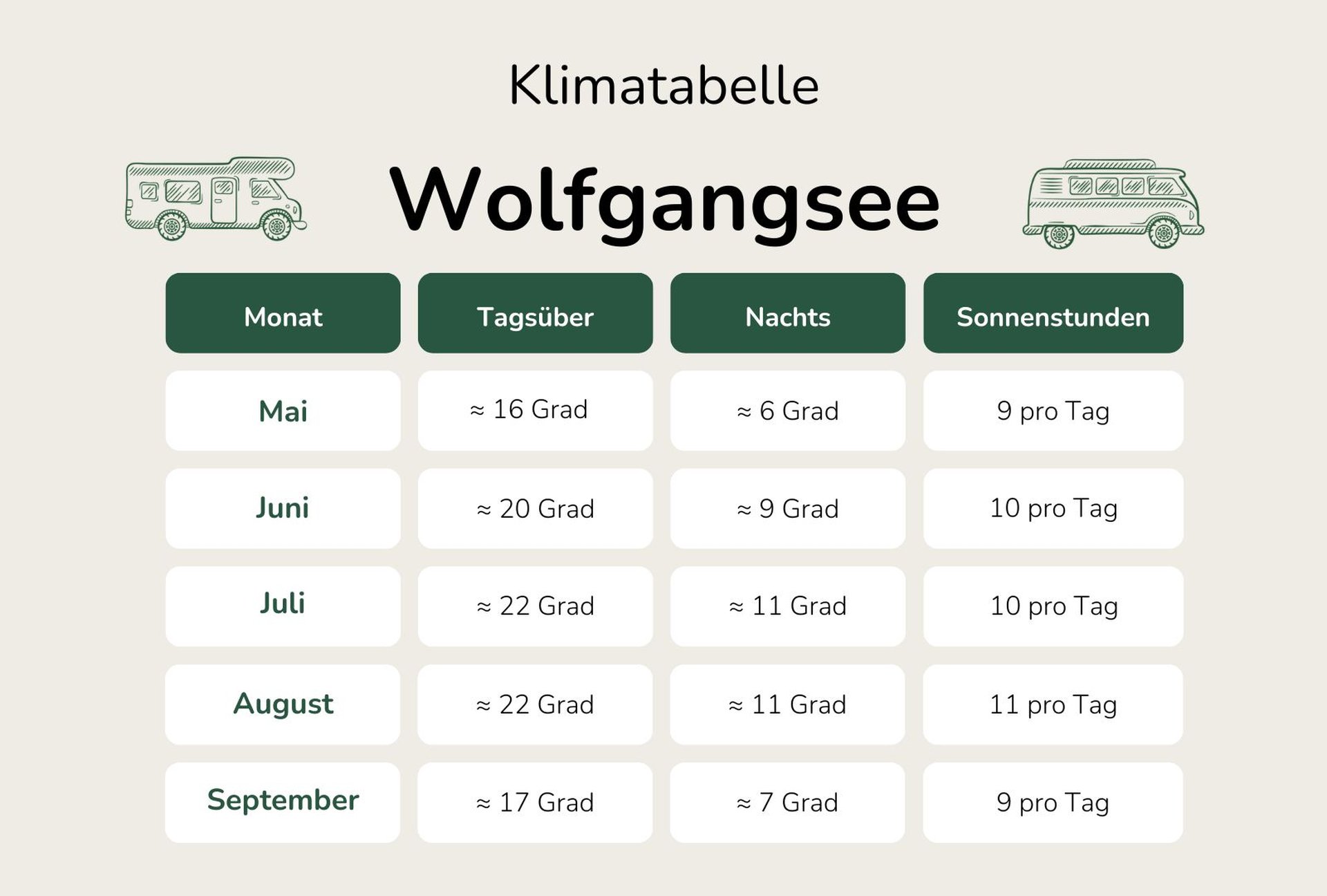 Klimatabelle beste Reisezeit Wolfgangsee Salzkammergut Salzburg Österreich