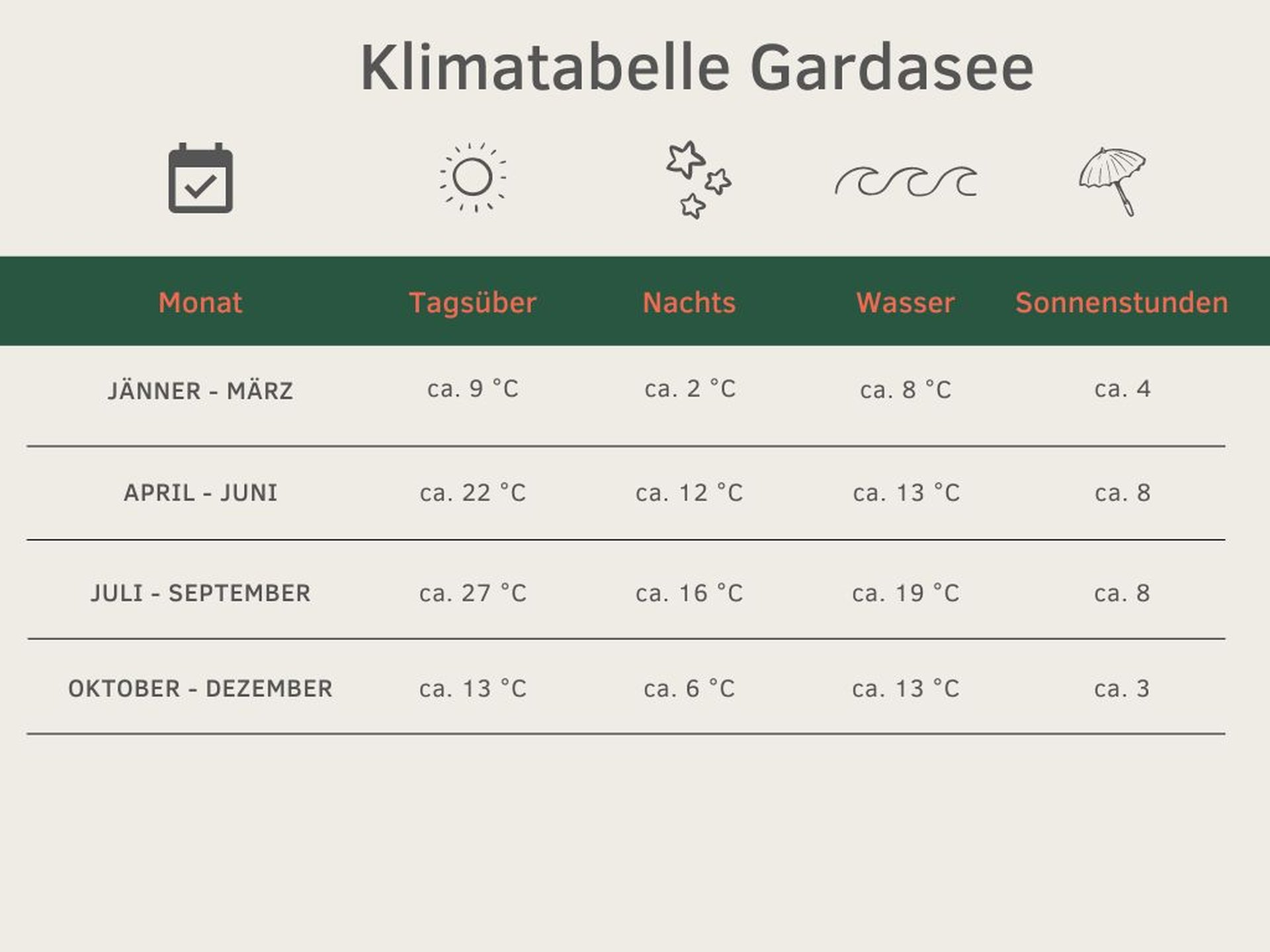 Beste Reisezeit Gardasee Klimatabelle
