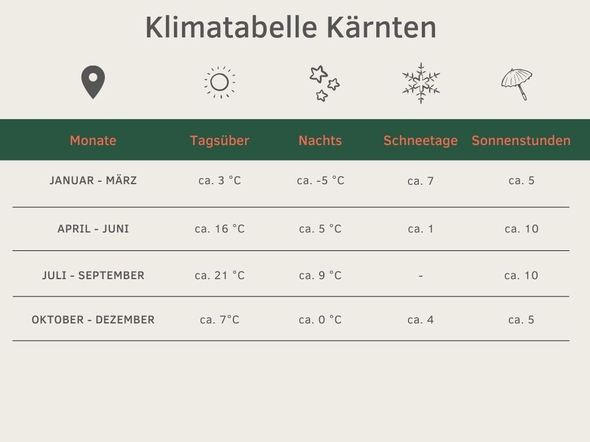Klimatabelle Österreich beste Reisezeit Reisewetter