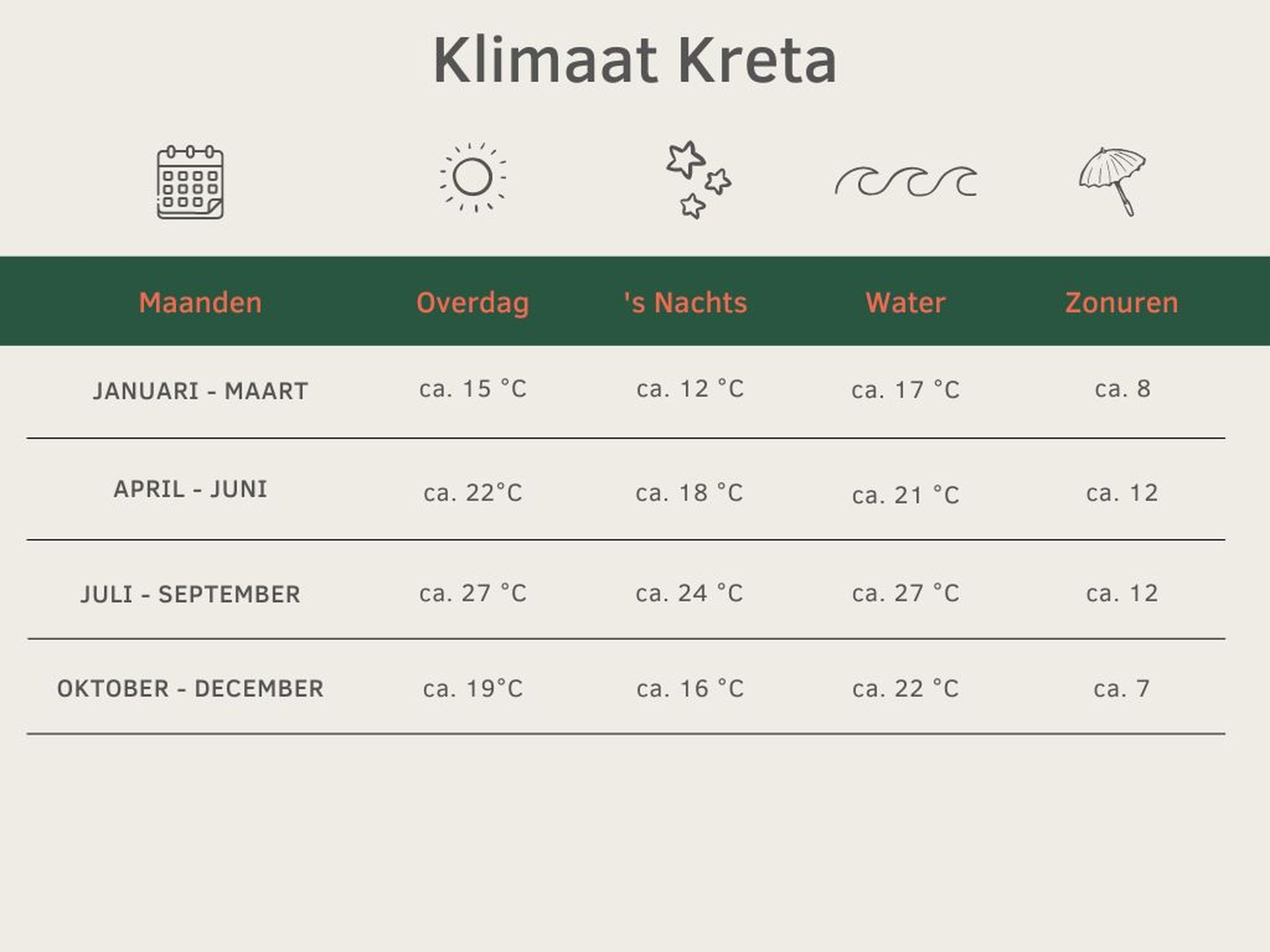 Klimaattabel voor Kreta