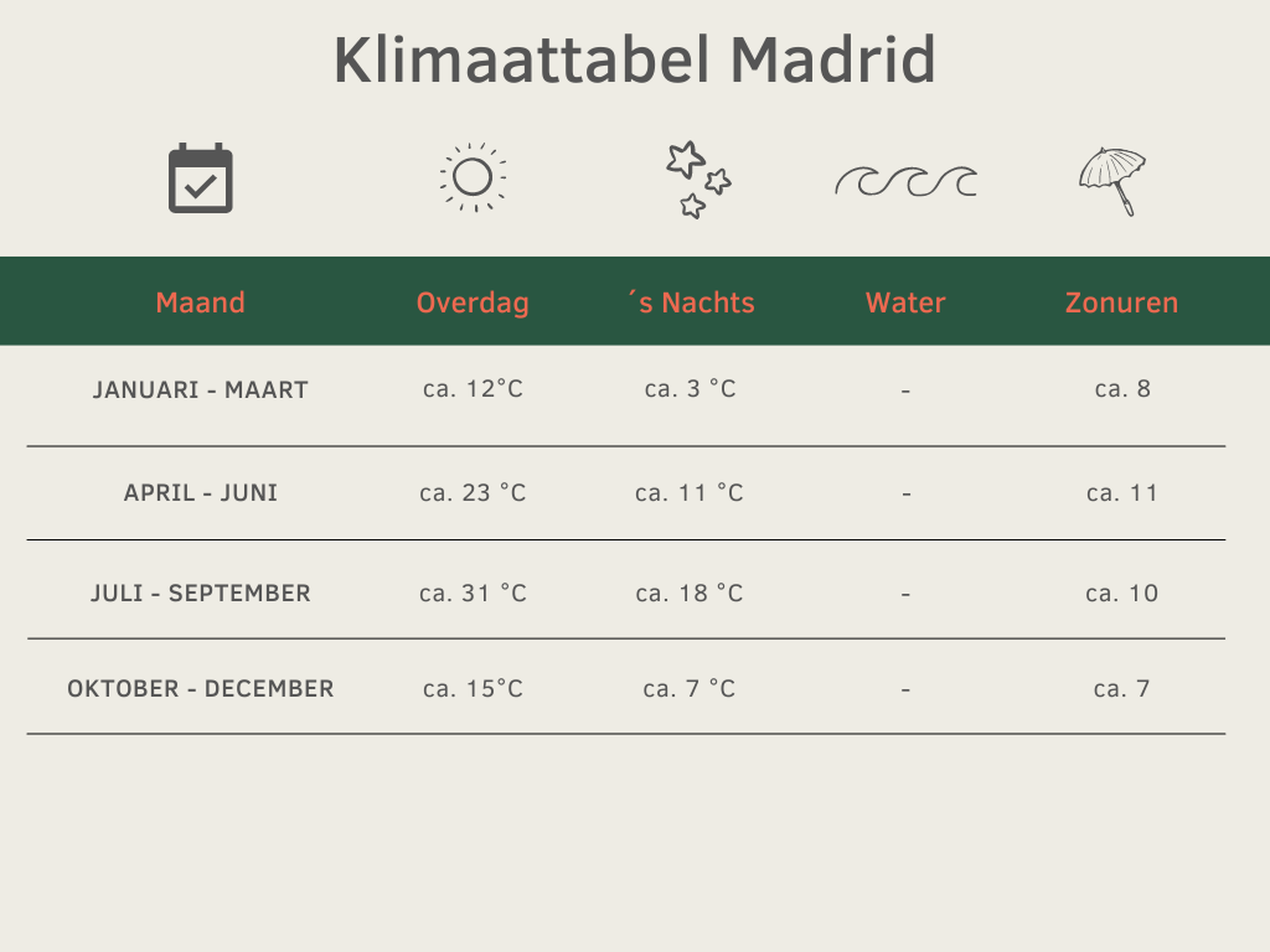 Beste reistijd Madrid - Klimatabelle Template 4