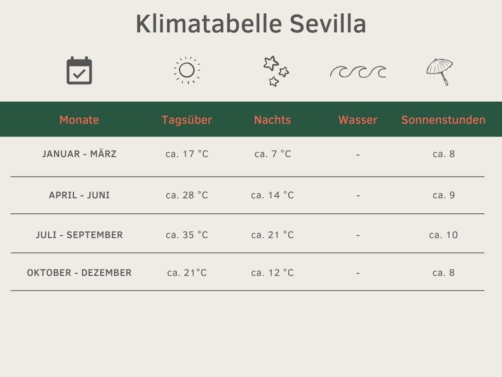 ganzjährige Klimatabelle Sevilla beste Reisezeit