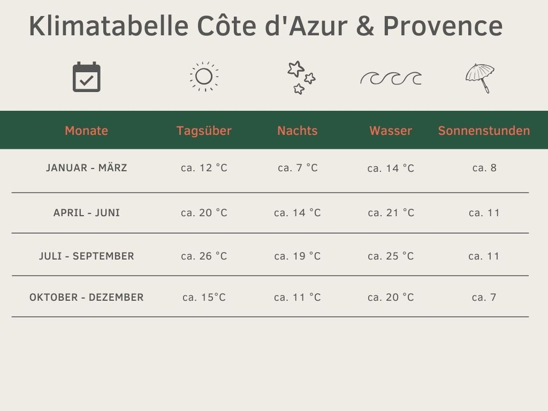Klimatabelle beste Reiszeit Côte d'Azur Provence
