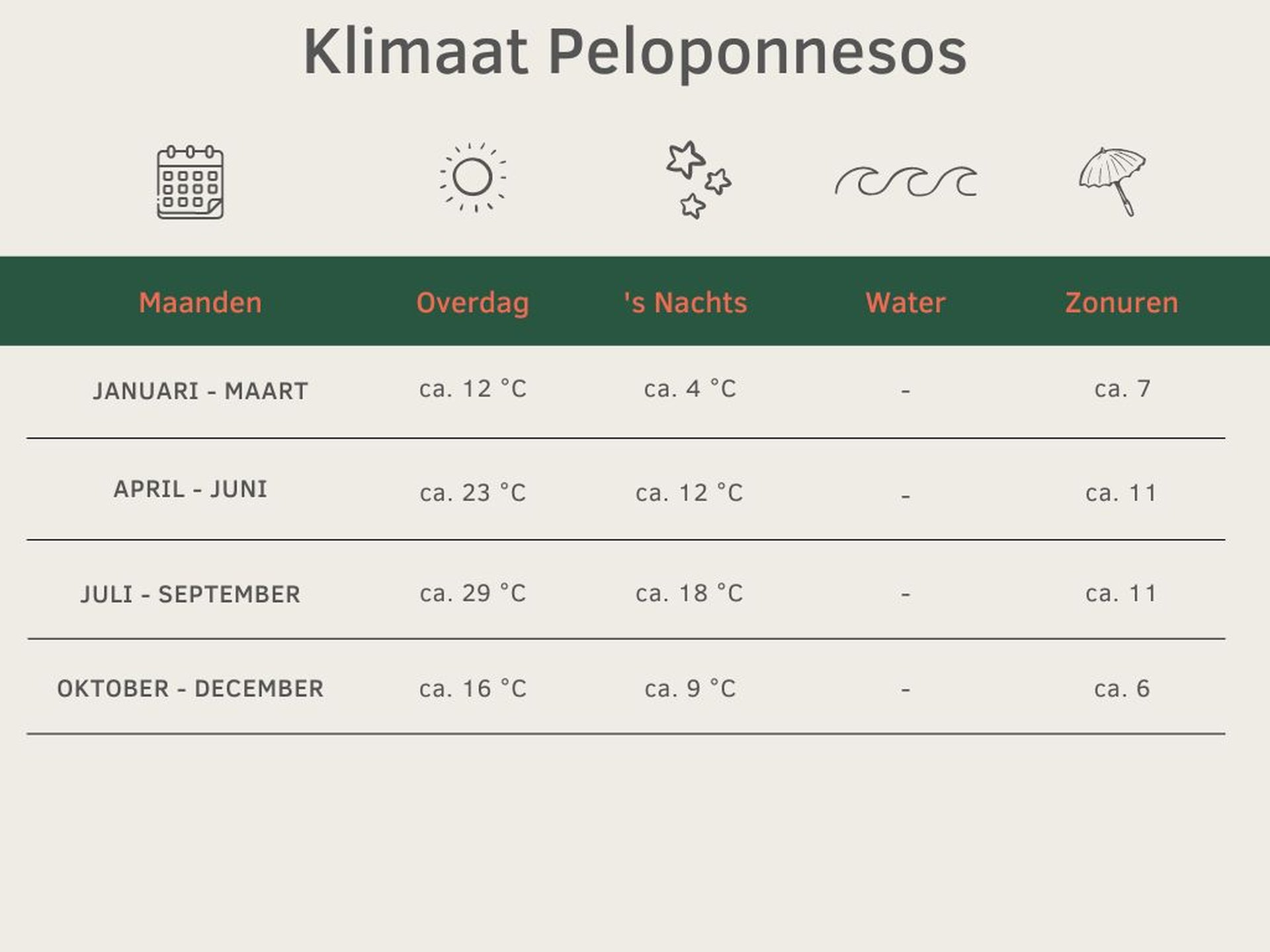 Klimaattabel voor Peloponnesos