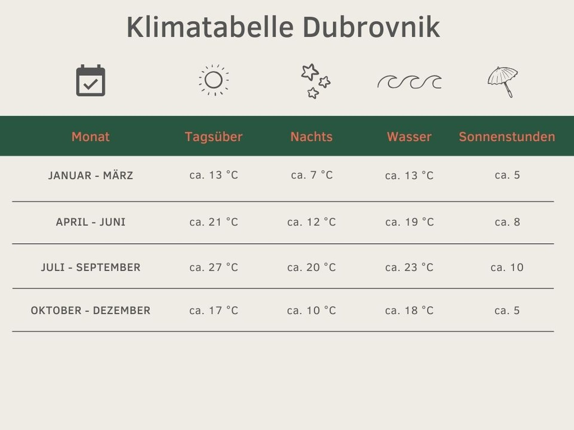 Klimatabelle Dubrovnik beste Reisezeit
