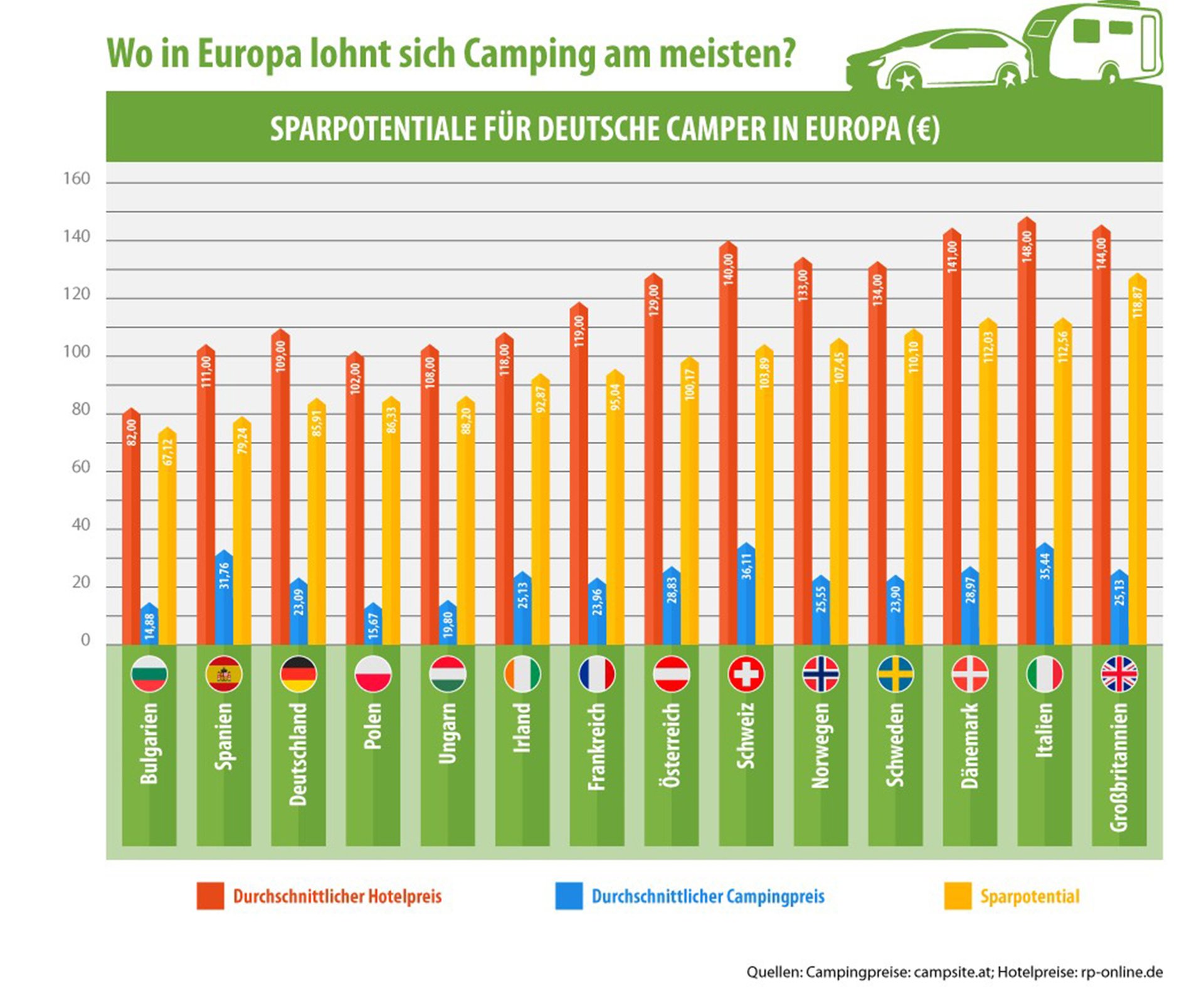 VW Bus mieten Statistik Sparpotential Camping vs. Hotelurlaub
