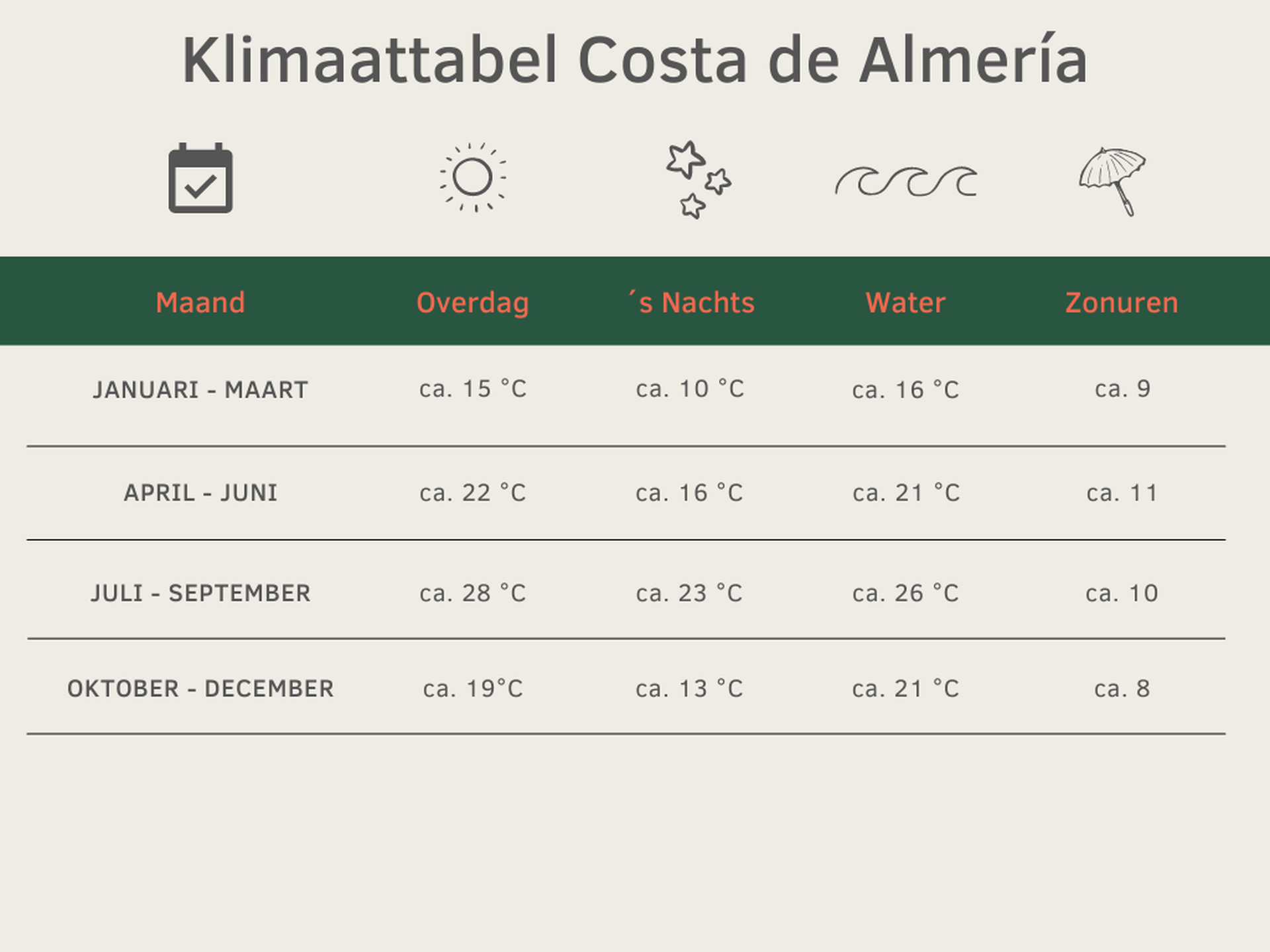 Beste reistijd Costa de Almería - Klimatabelle Template