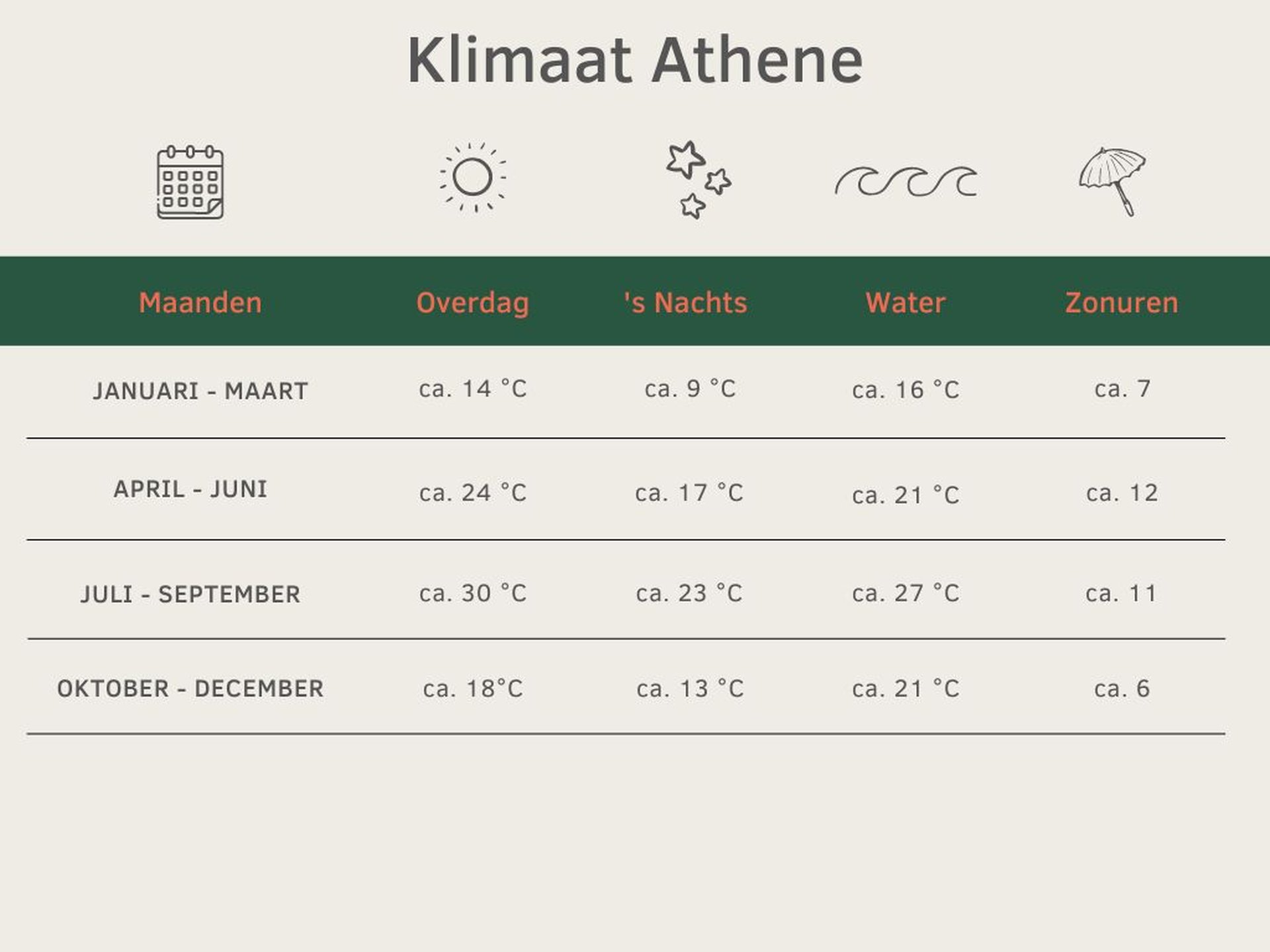 Klimaattabel voor Athene