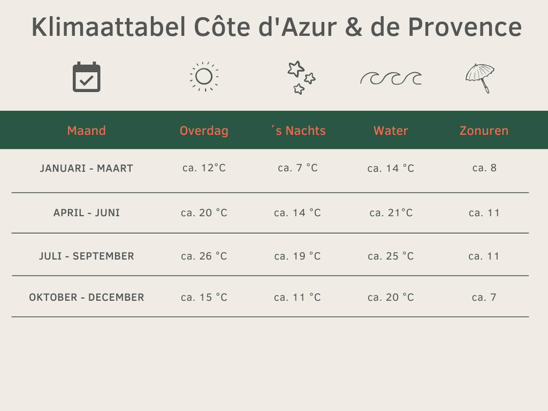 De beste reistijd Côte d’Azur en de Provence - Klimatabelle Template 6