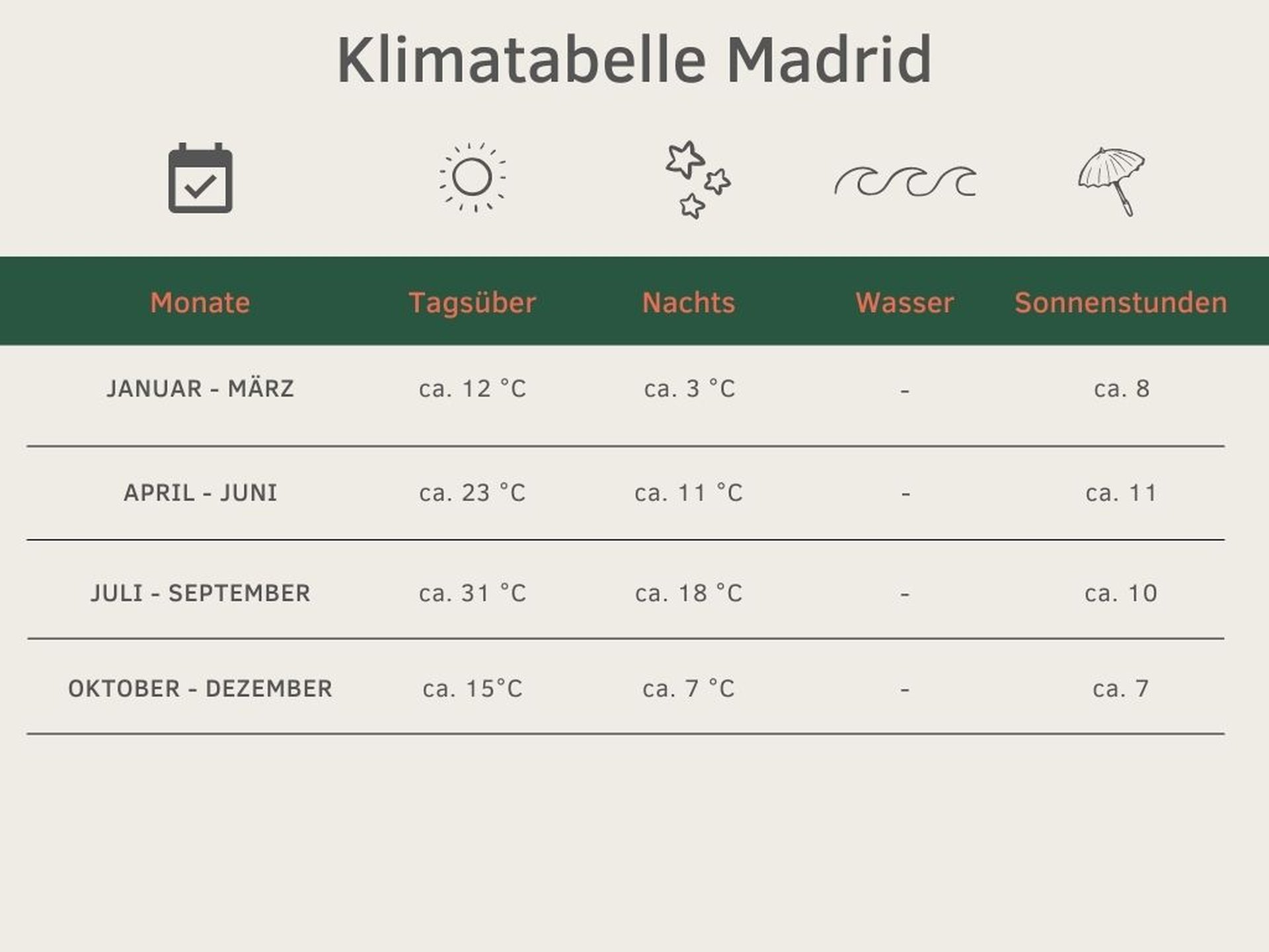 ganzjährige Klimatabelle Madrid beste Reisezeit