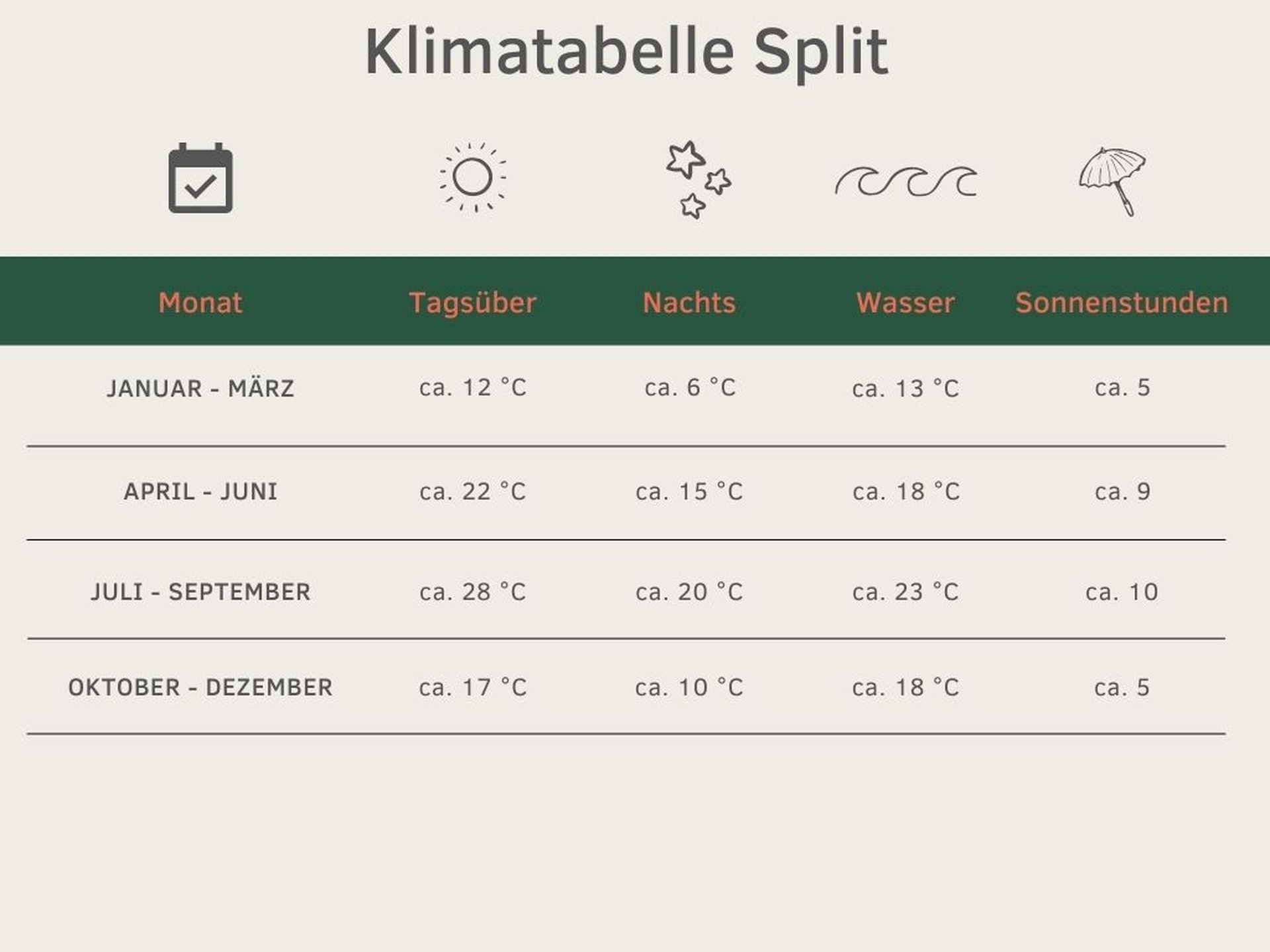 Klimatabelle Split beste Reisezeit