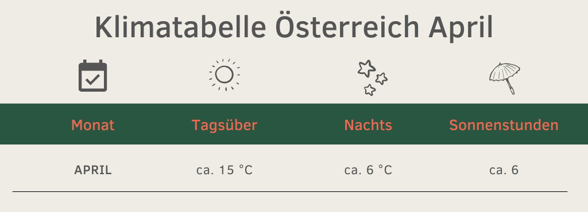 Klimatabelle April Österreich beste Reisezeit
