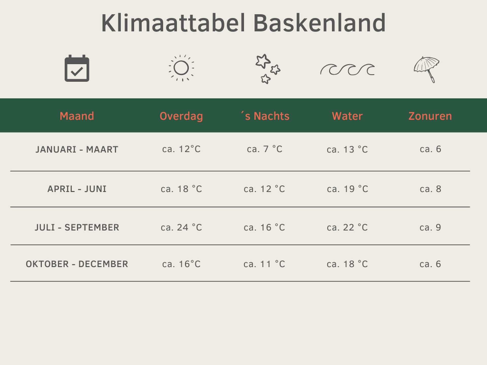 De beste reistijd Baskenland - Klimatabelle Template 5