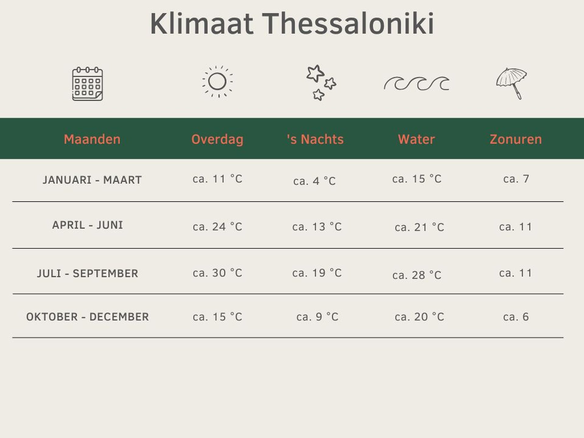 Klimaattabel voor Thessaloniki