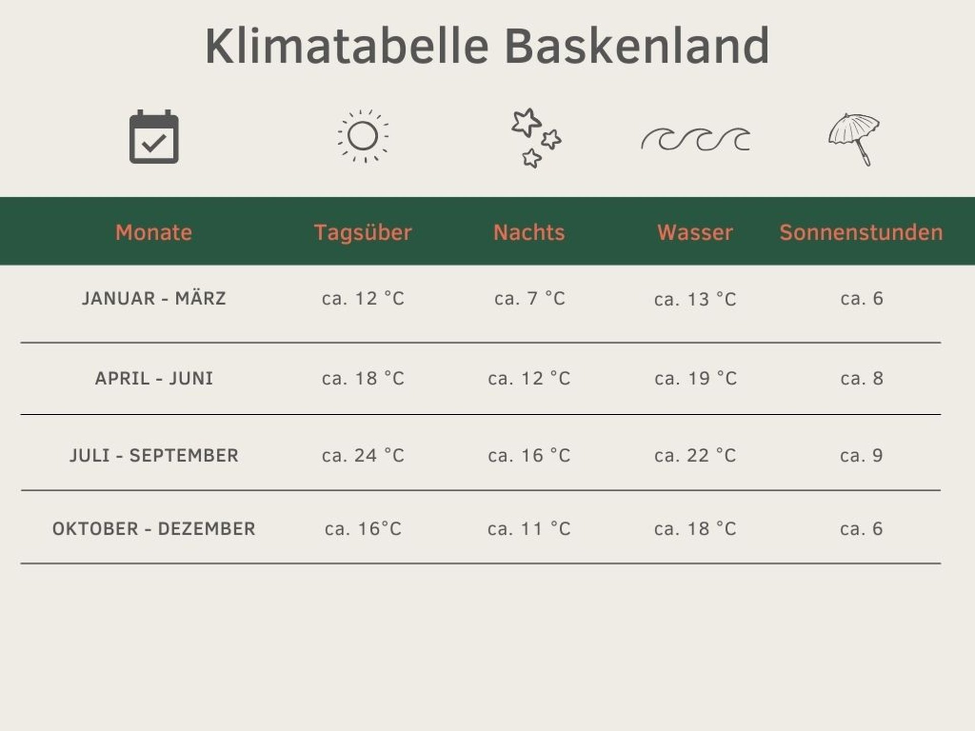 Klimatabelle Baskenland