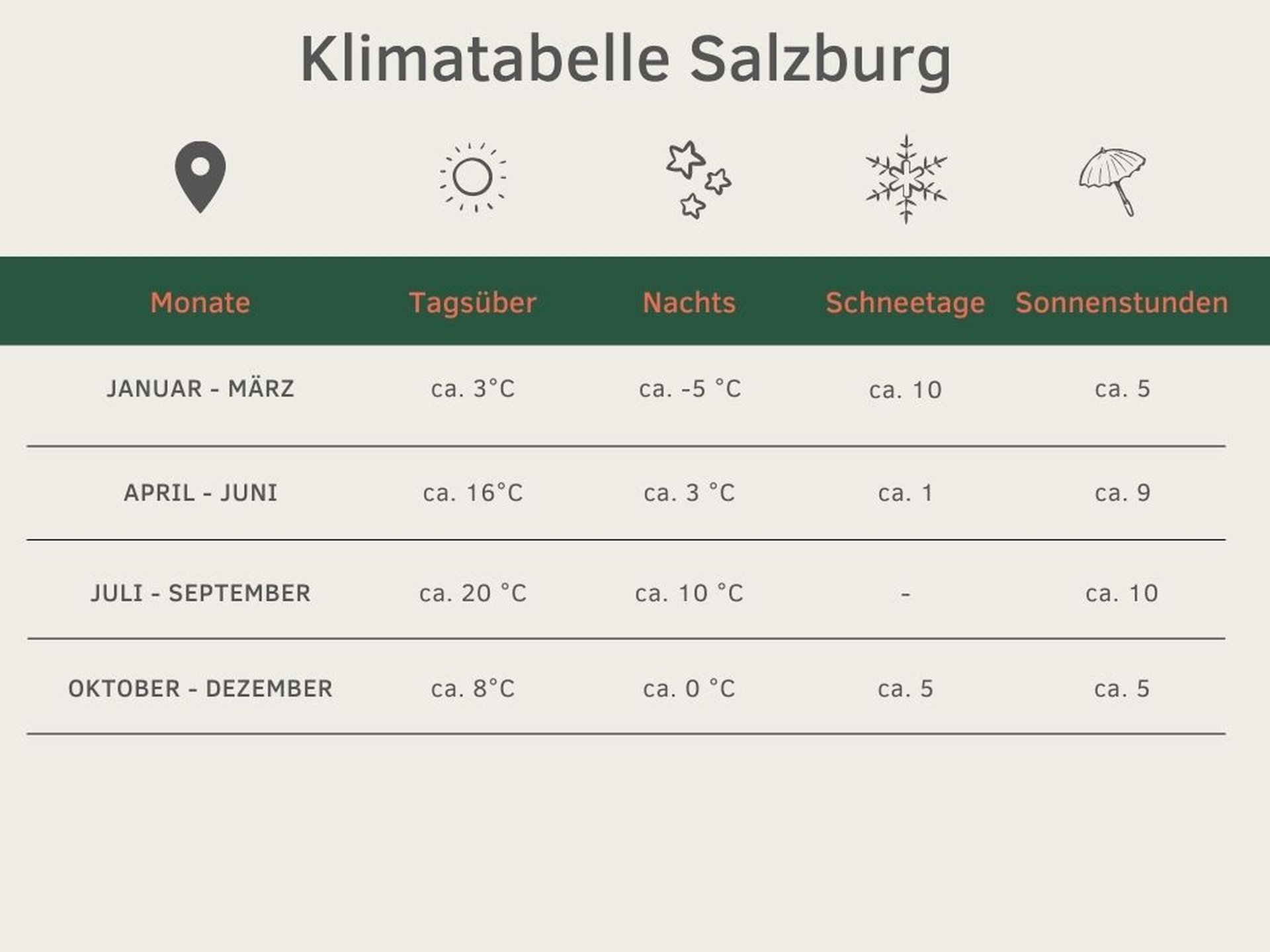 Klimatabelle Salzburg beste Reisezeit