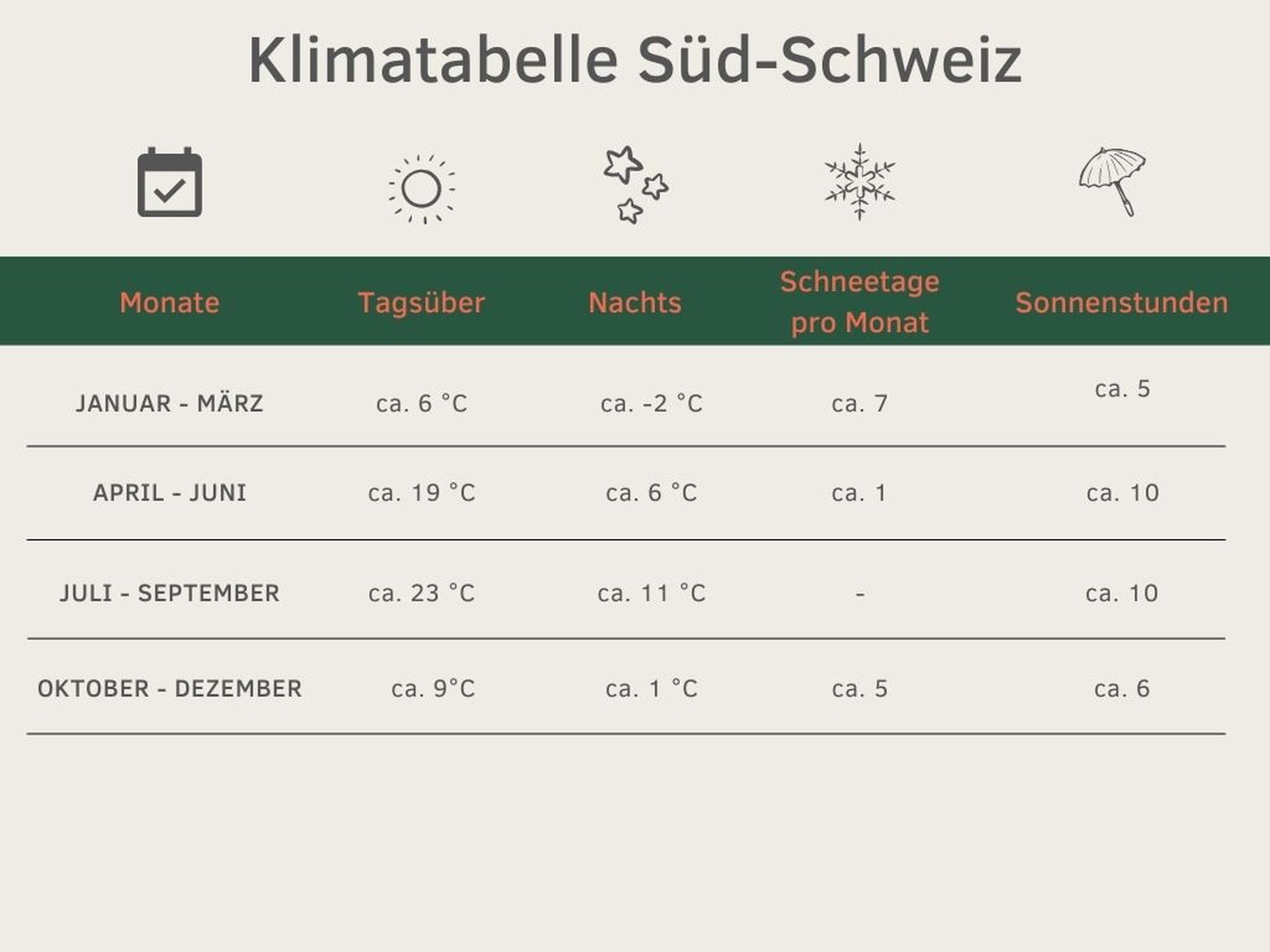 Klimatabelle Schweiz beste Reisezeit Wanderurlaub Winterurlaub Sommerurlaub