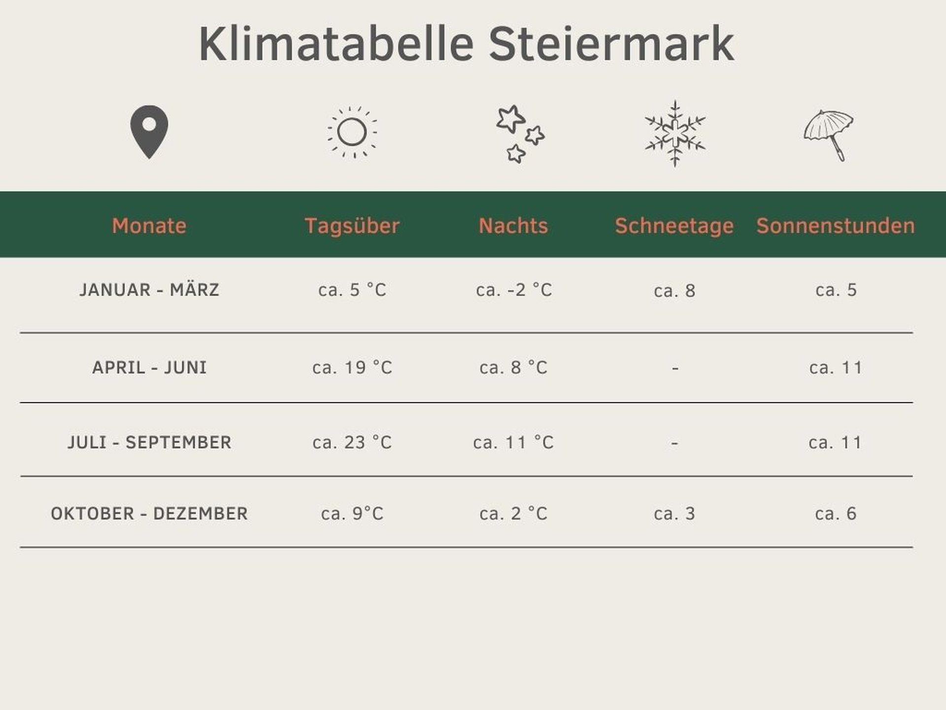 beste Reisezeit Steiermark Klimatabelle