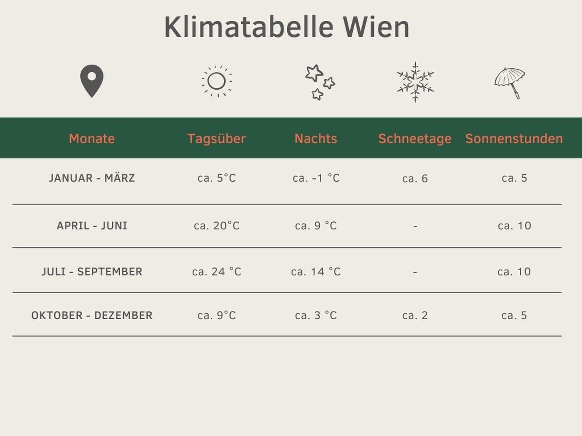 beste Reisezeit Wien Klimatabelle