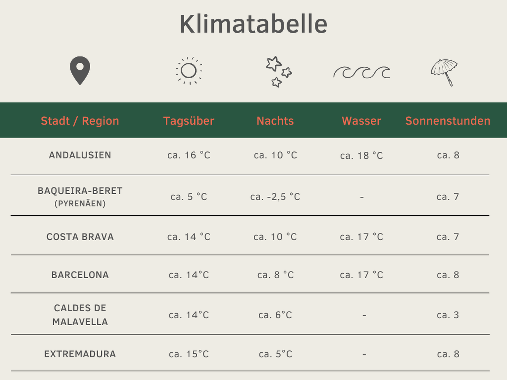 Klimatabelle Spanien Winter November bis Februar