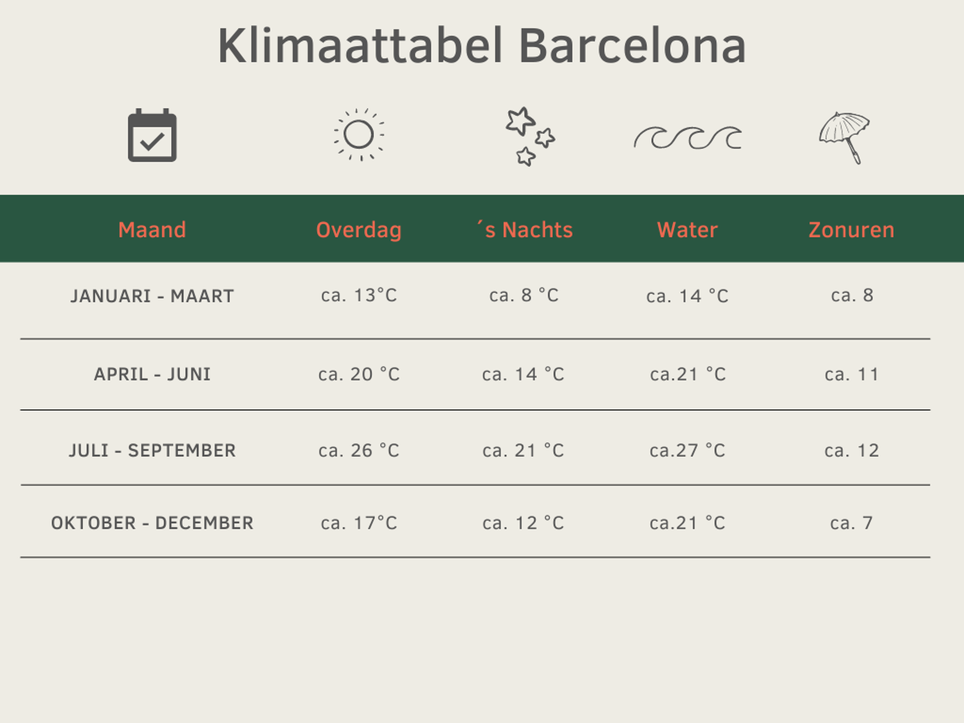 Beste reistijd Barcelona - Klimatabelle Template 3
