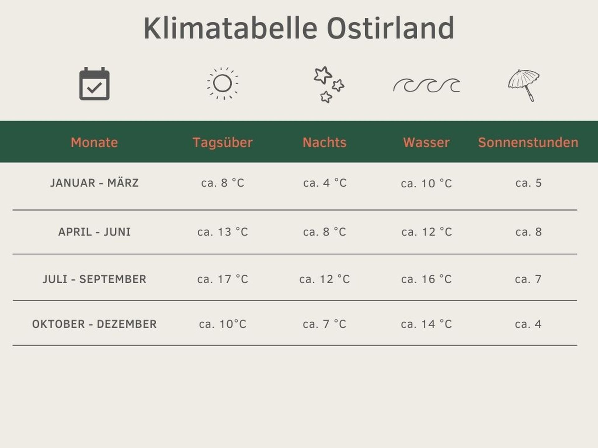 Klimatabelle Ostirland beste Reisezeit