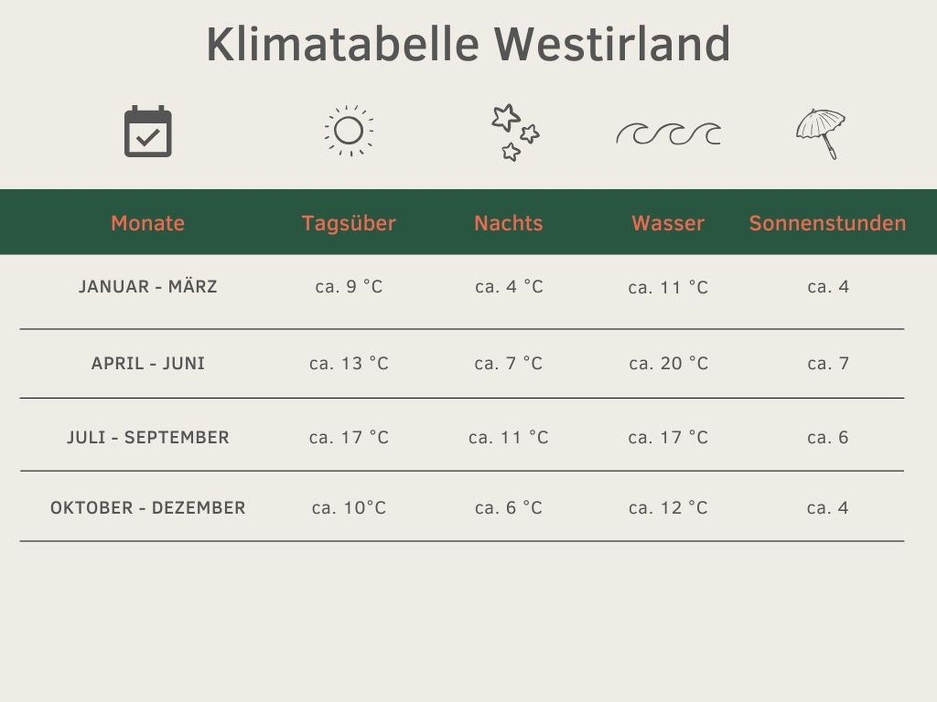 Klimatabelle Westirland beste Reisezeit