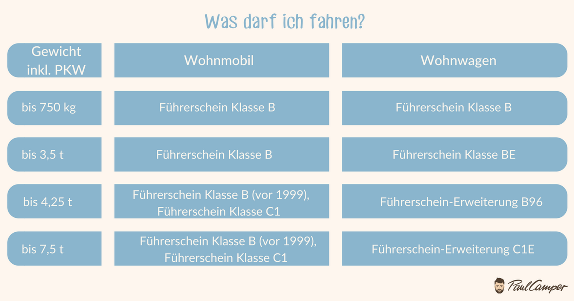 Welchen Führerschein brauche ich für Wohnwagen oder Wohnmobil
