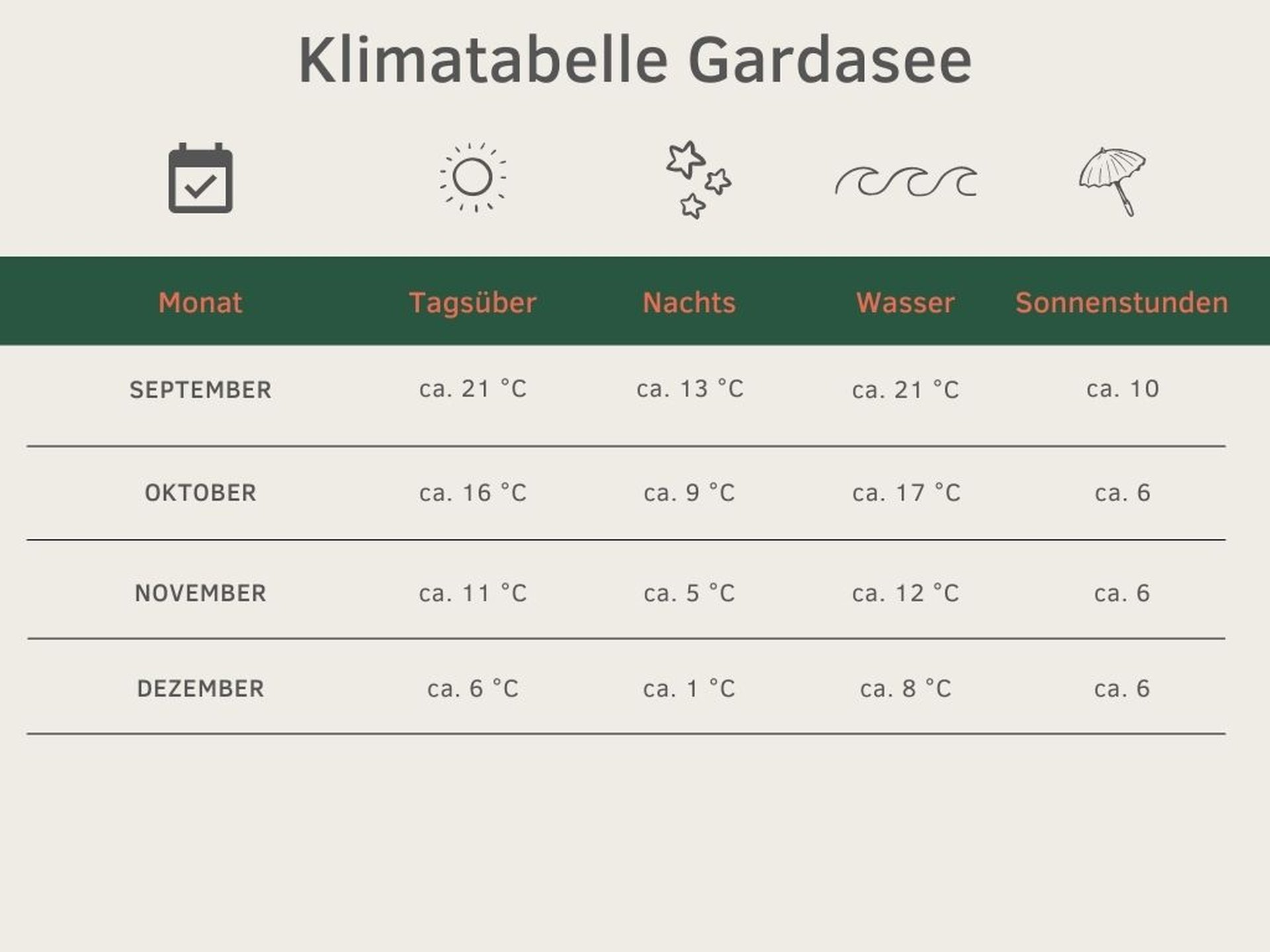 Klimatabelle Italien Gardasee Herbst