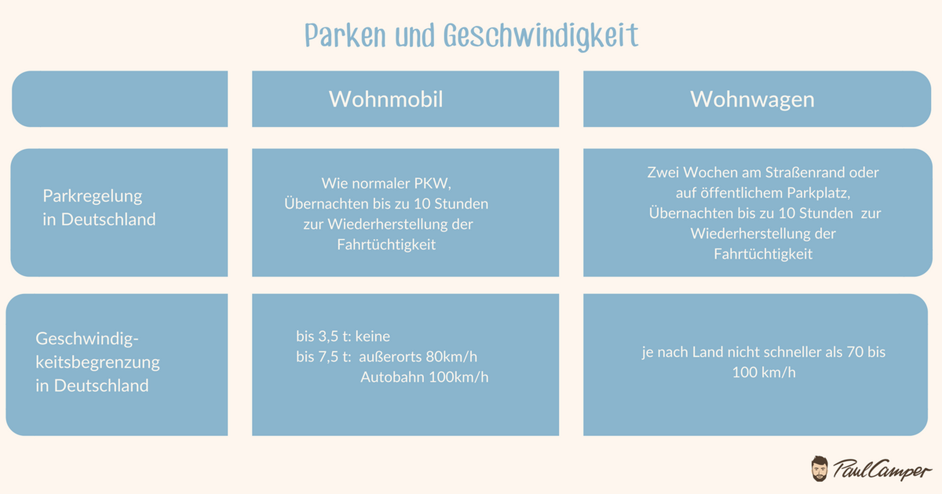 Wie schnell darf ich mit einem Wohnwagen oder Wohnmobil fahren