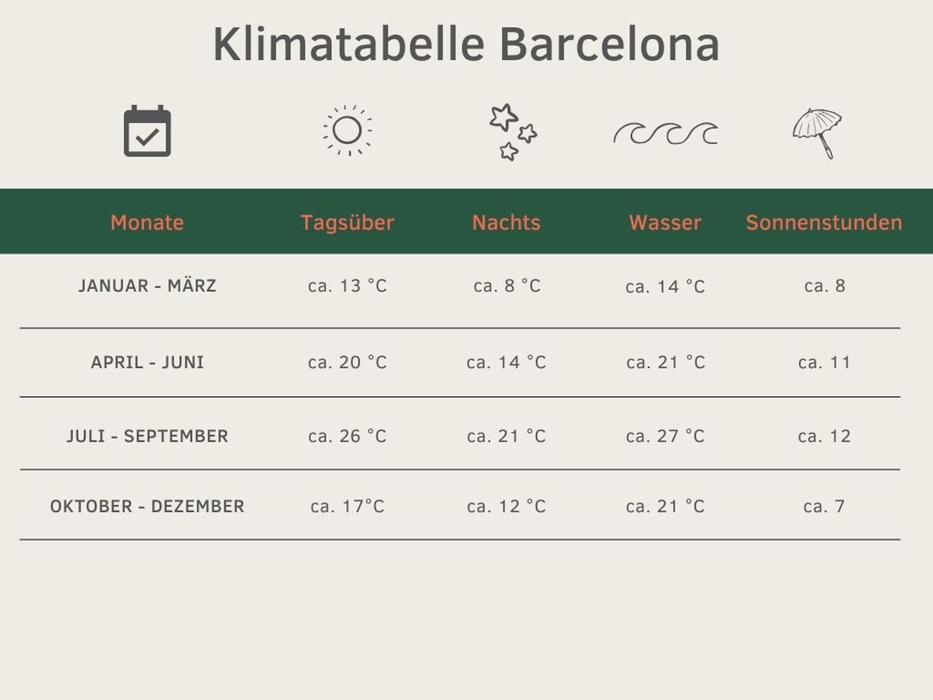 ganzjährige Klimatabelle Barcelona beste Reisezeit