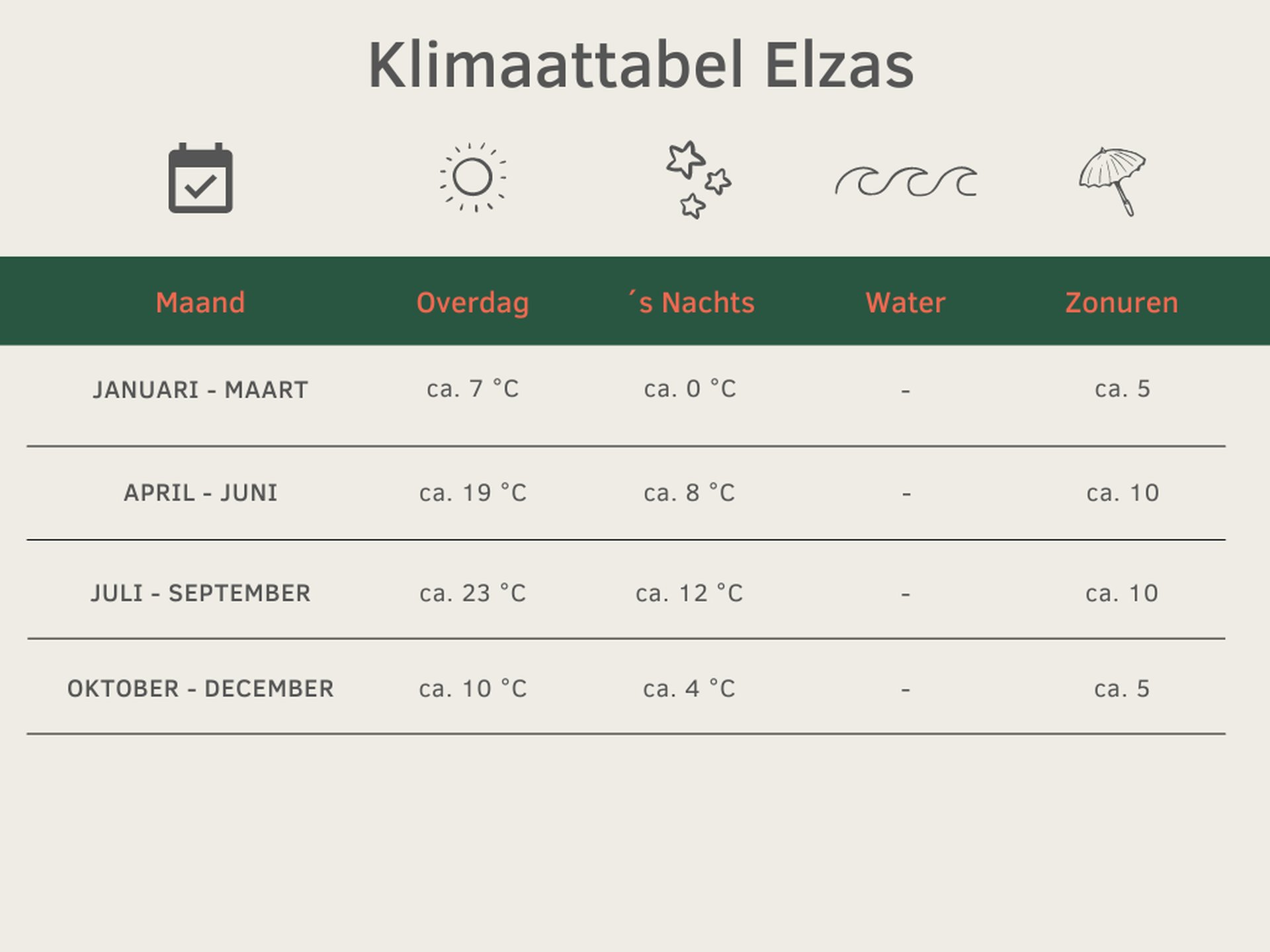 De beste tijd om de Elzas te bezoeken - Klimatabelle Template 8