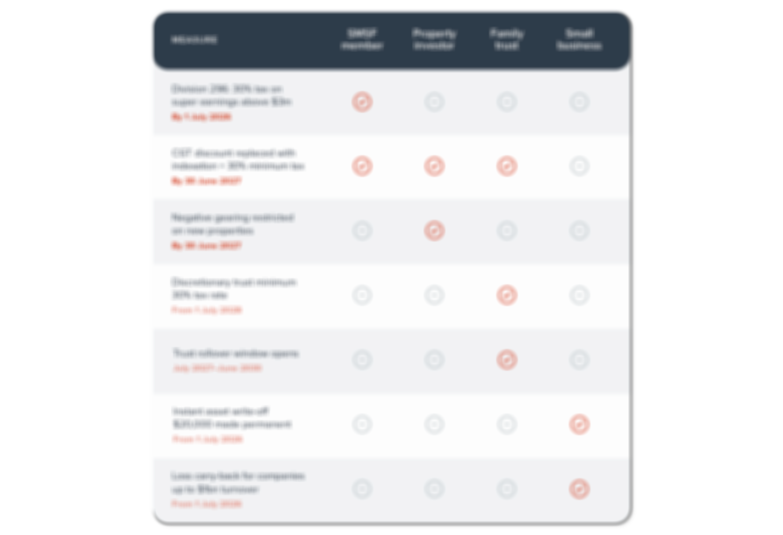 Table showing which 2026 Budget measures apply to SMSF members, property investors, family trusts, and small businesses, including Division 296, CGT changes, negative gearing restrictions, and the discretionary trust minimum tax.