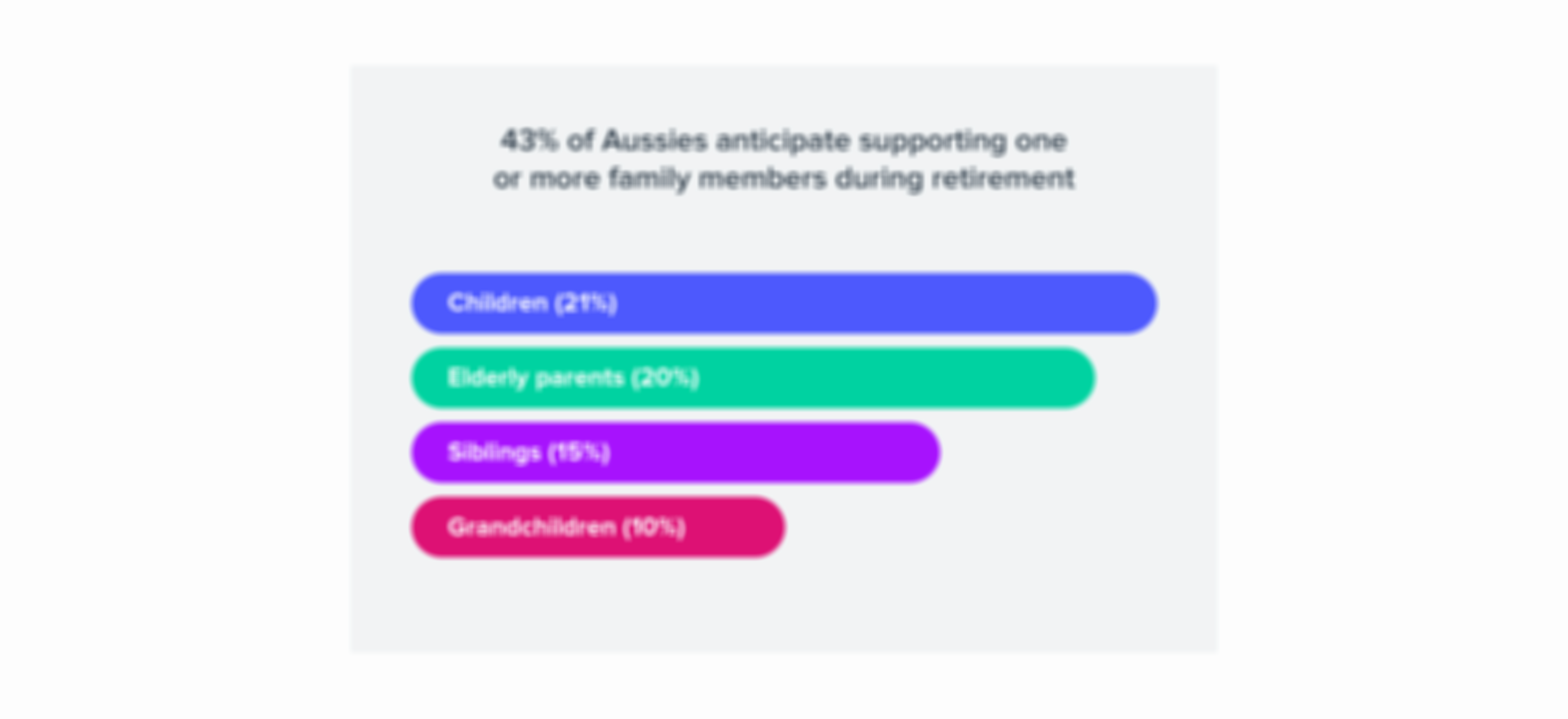 Bar chart showing 43% of Aussies planning to support family during retirement, impacting their financial freedom: Children 21%, Elderly parents 20%, Siblings 15%, Grandchildren 10%.