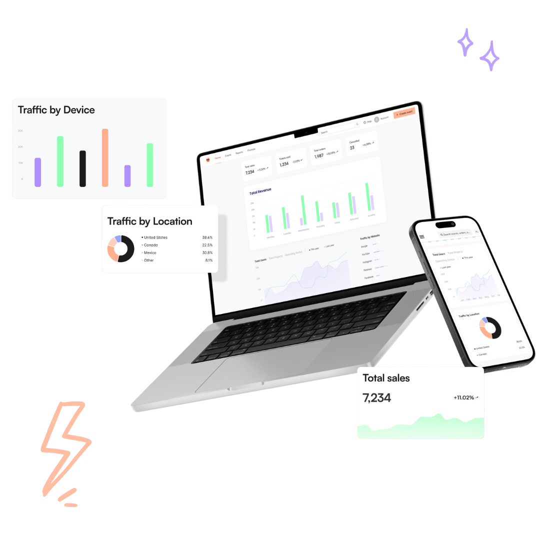 A digital analytics dashboard mockup showing multiple data visualisations across laptop and mobile devices. The dashboard includes: a 'Traffic by Device' bar graph with coloured bars, a 'Traffic by Location' pie chart breaking down traffic percentages across different countries, and a 'Total Sales' metric showing 7,234 with an 11.02% increase represented by a green area chart. The interface is displayed on both a MacBook laptop and an iPhone, showcasing responsive design. Decorative elements include purple sparkles and a peach lightning bolt icon.