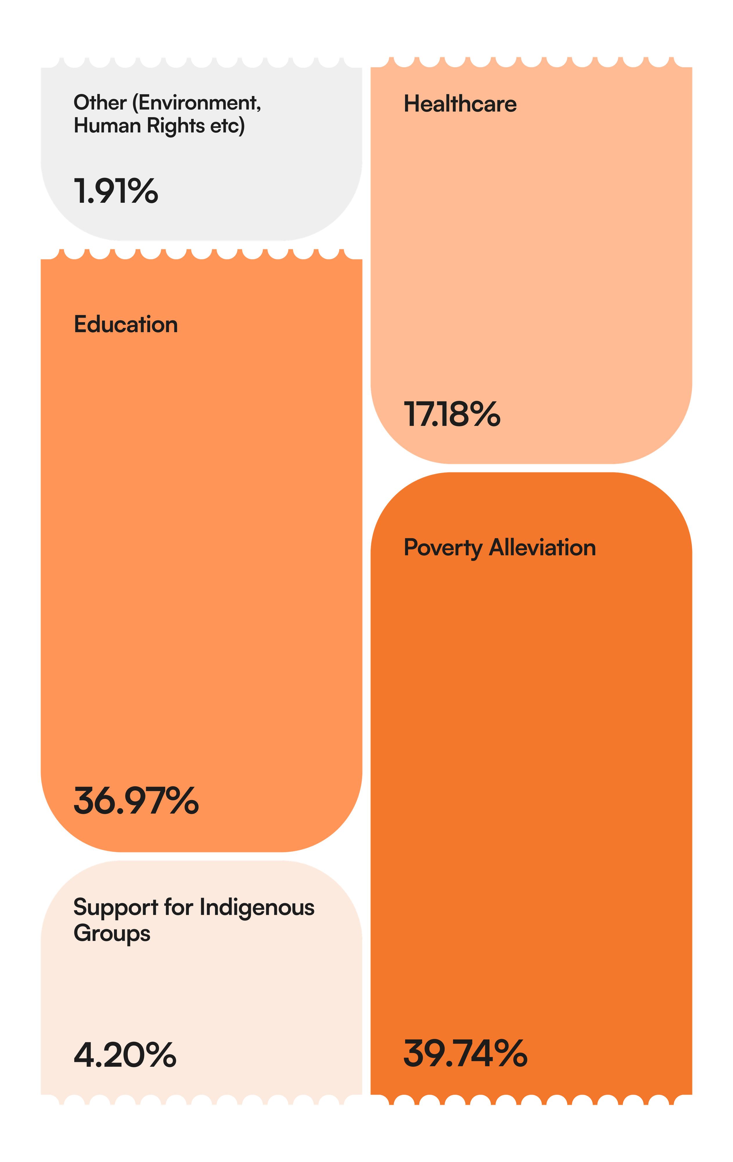Impact infographic showing the splits of our giving