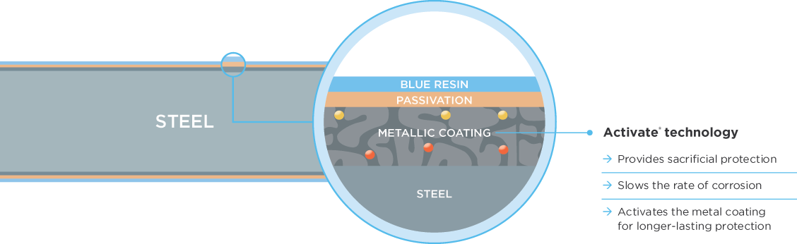 TRUECORE® steel In addition to the metallic coating process, we add a thin film of resin with the TRUECORE® steel distinctive blue tint, which helps protect the steel during frame manufacture and handling.