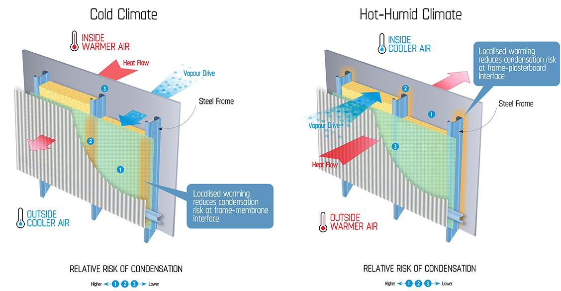 hot and cold climates Figure 3 (a & b) - A visual representation of the impact of framing on condensation and mould risk. Localised warming effects reduce local relative humidity at the highest risk location in the wall, for both cold and hot-humid climates.